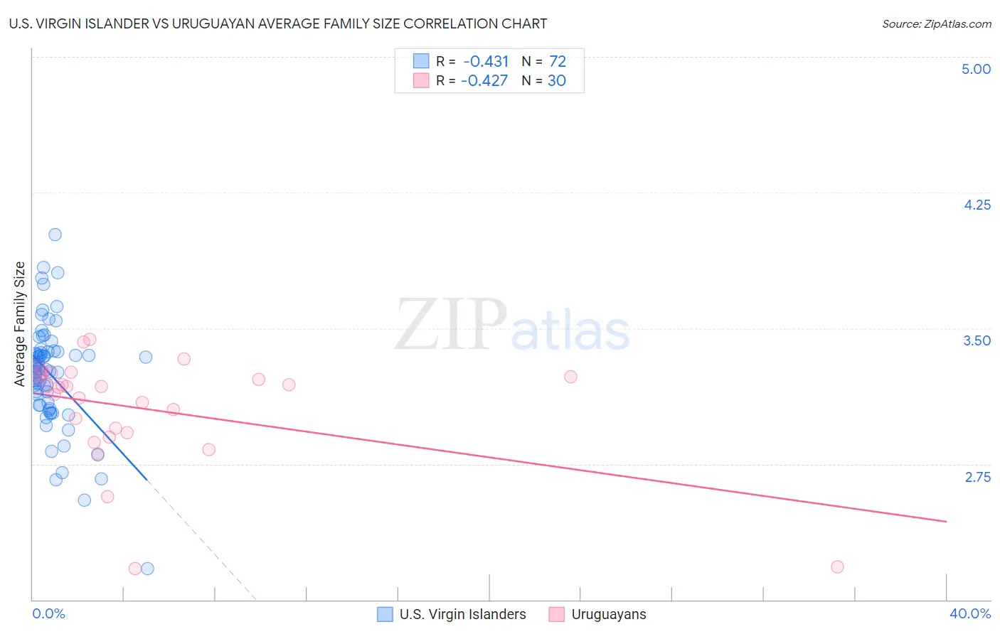 U.S. Virgin Islander vs Uruguayan Average Family Size