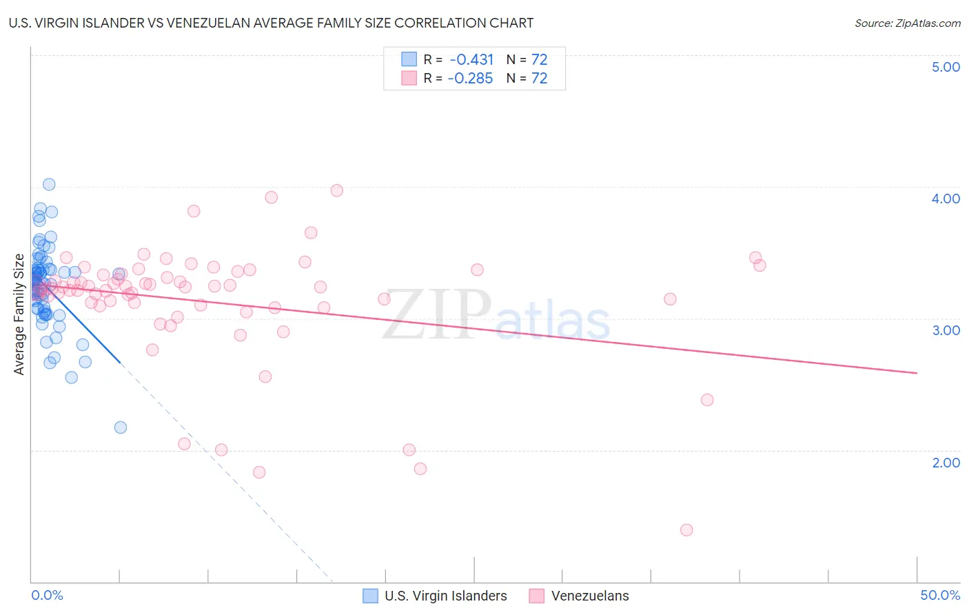 U.S. Virgin Islander vs Venezuelan Average Family Size