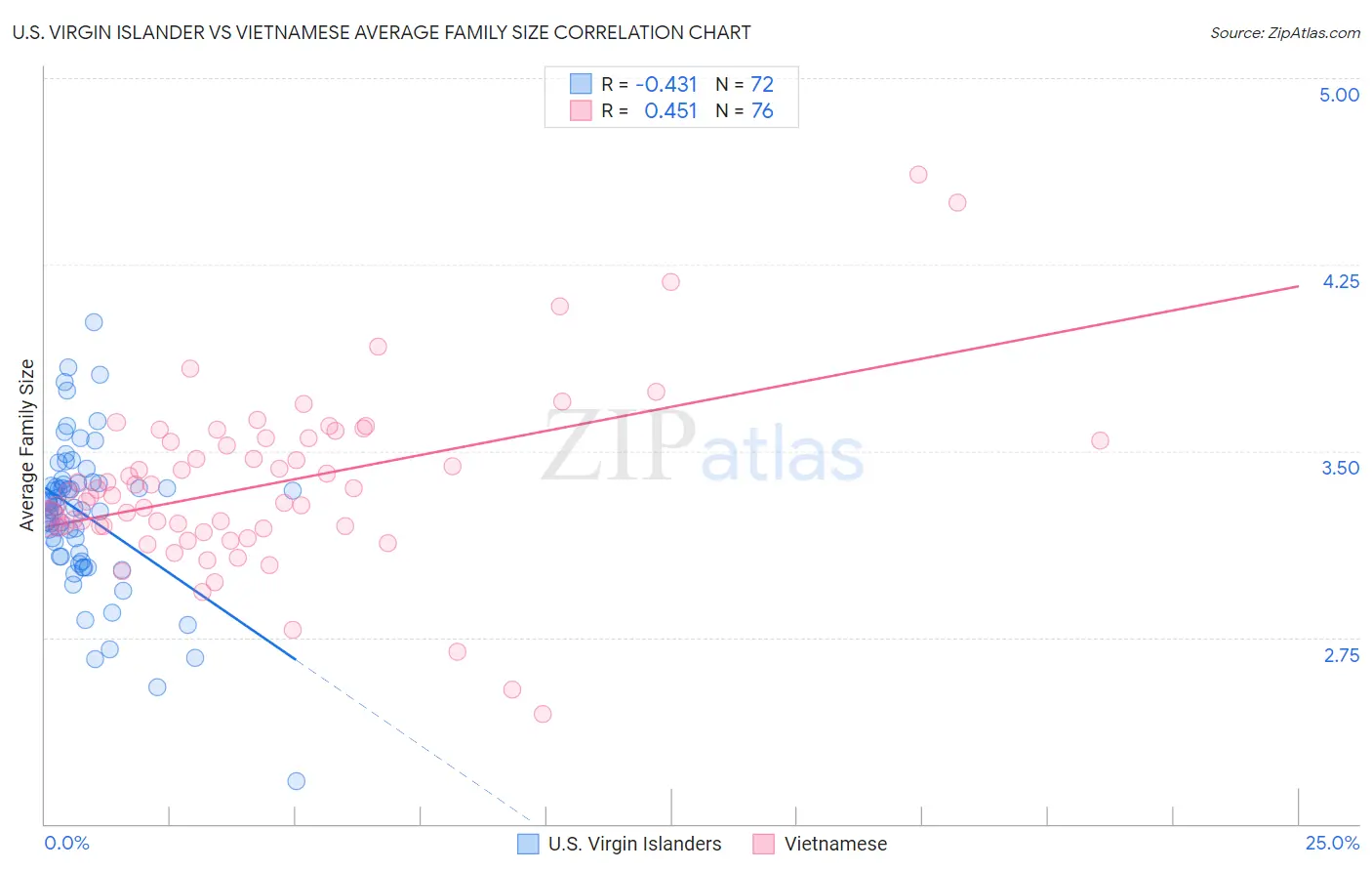 U.S. Virgin Islander vs Vietnamese Average Family Size
