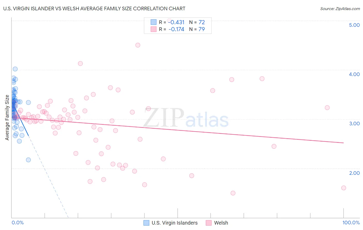 U.S. Virgin Islander vs Welsh Average Family Size