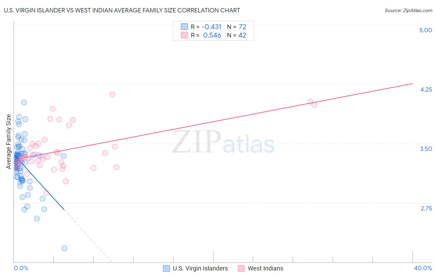 U.S. Virgin Islander vs West Indian Average Family Size