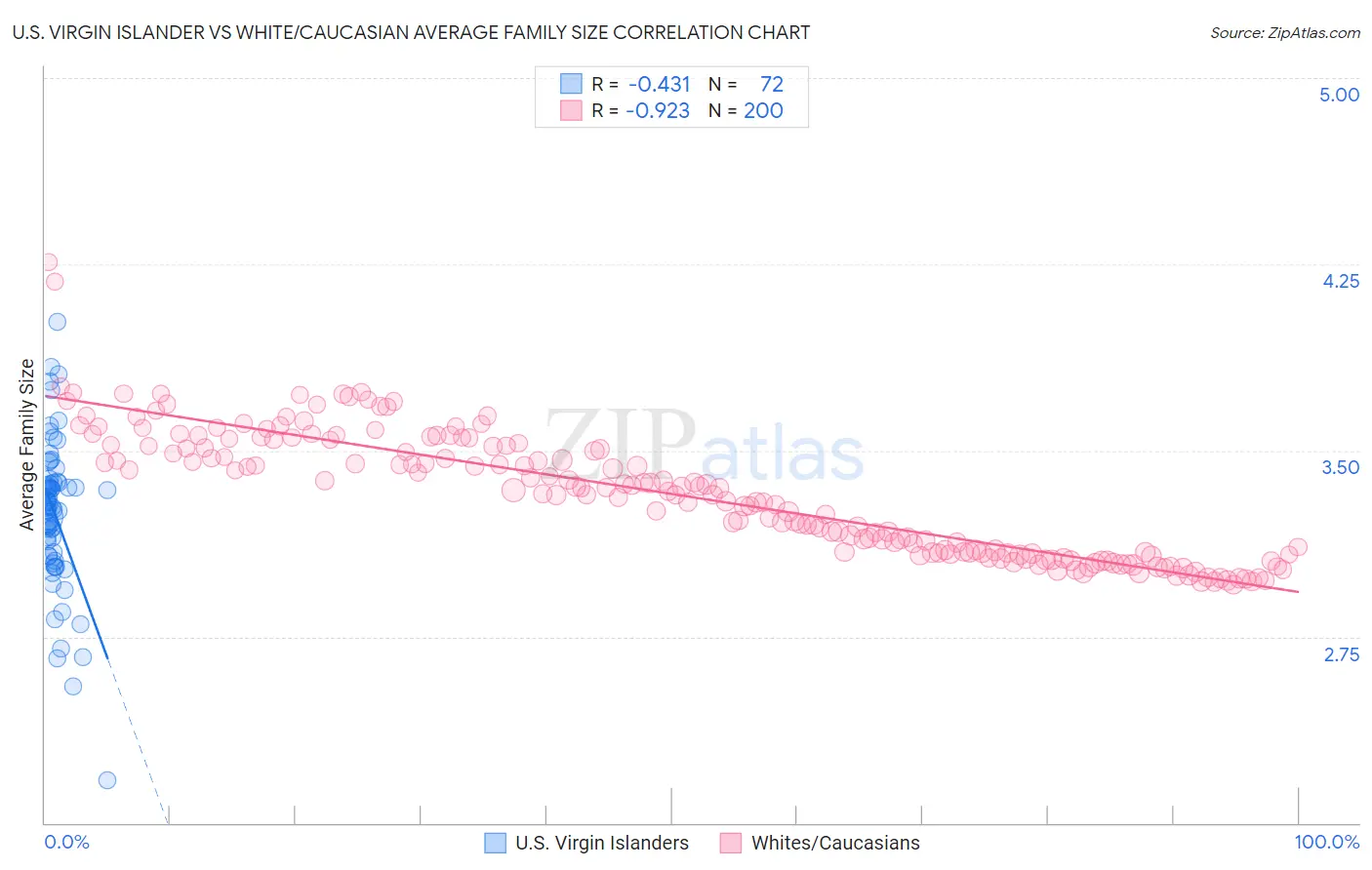 U.S. Virgin Islander vs White/Caucasian Average Family Size