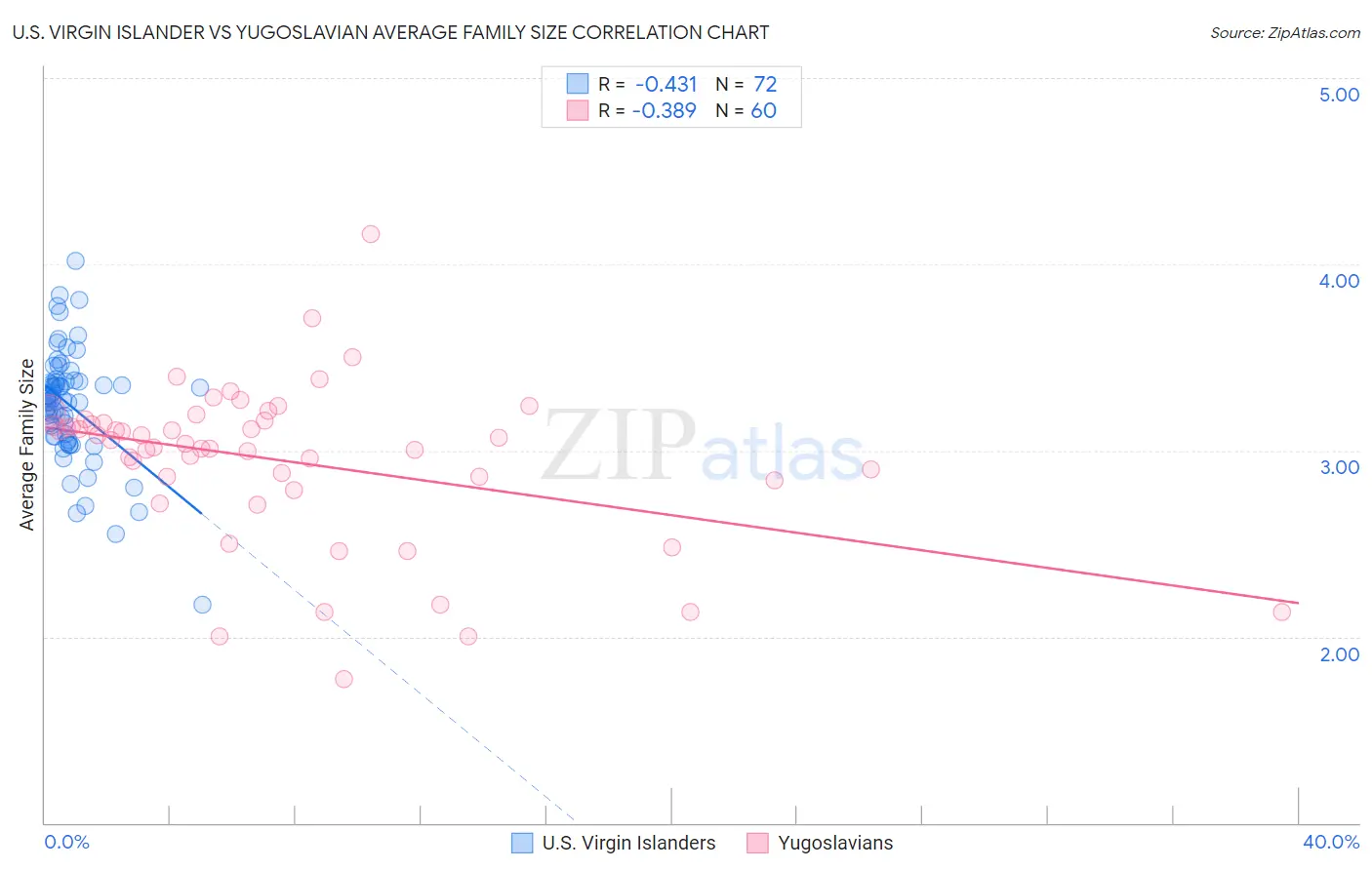 U.S. Virgin Islander vs Yugoslavian Average Family Size