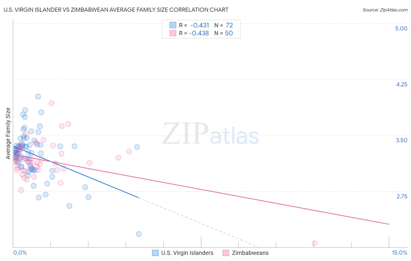 U.S. Virgin Islander vs Zimbabwean Average Family Size