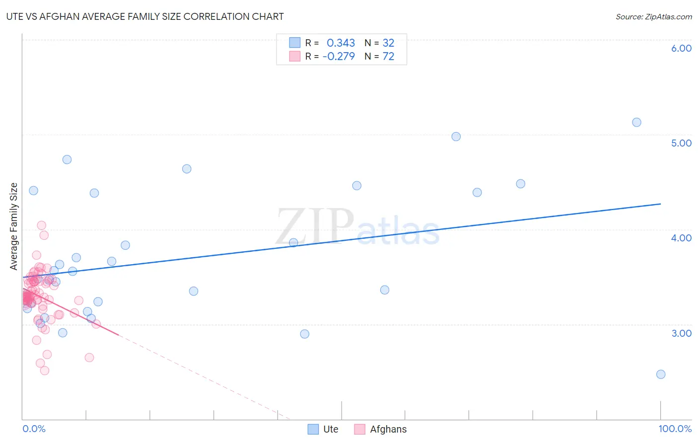 Ute vs Afghan Average Family Size
