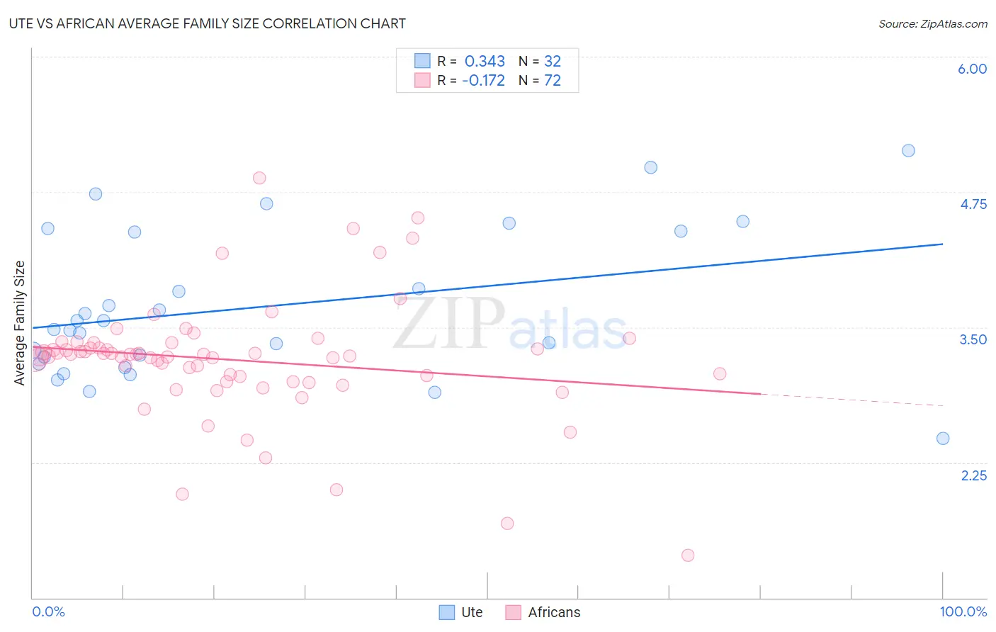 Ute vs African Average Family Size