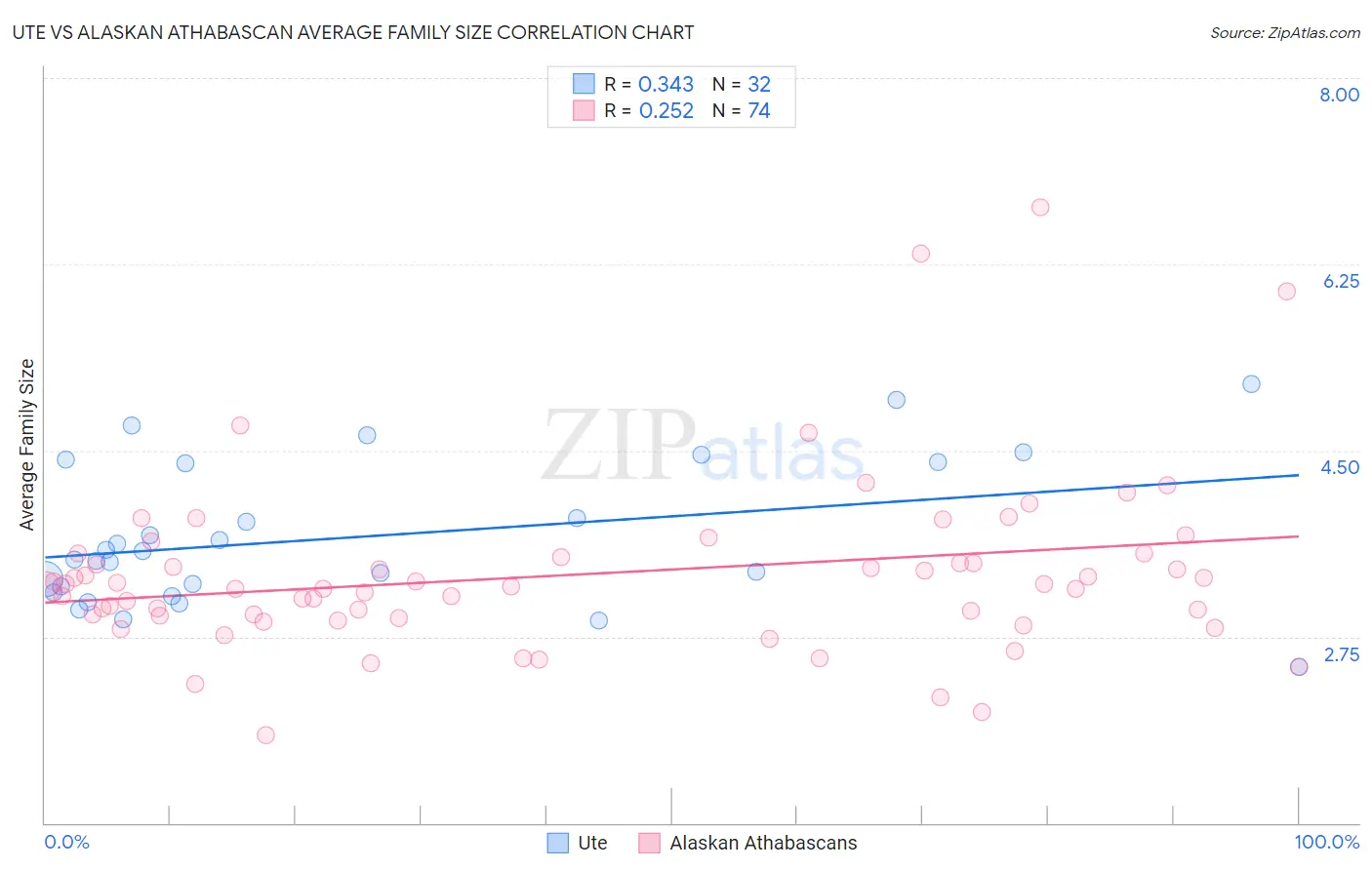 Ute vs Alaskan Athabascan Average Family Size