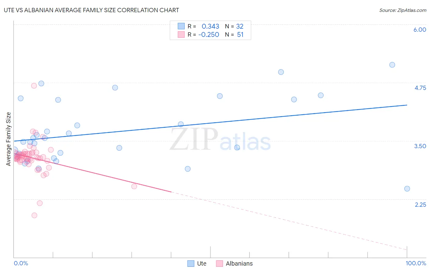 Ute vs Albanian Average Family Size