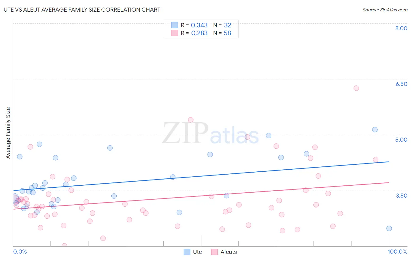 Ute vs Aleut Average Family Size