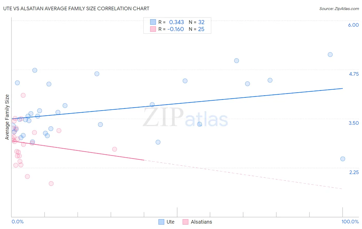 Ute vs Alsatian Average Family Size