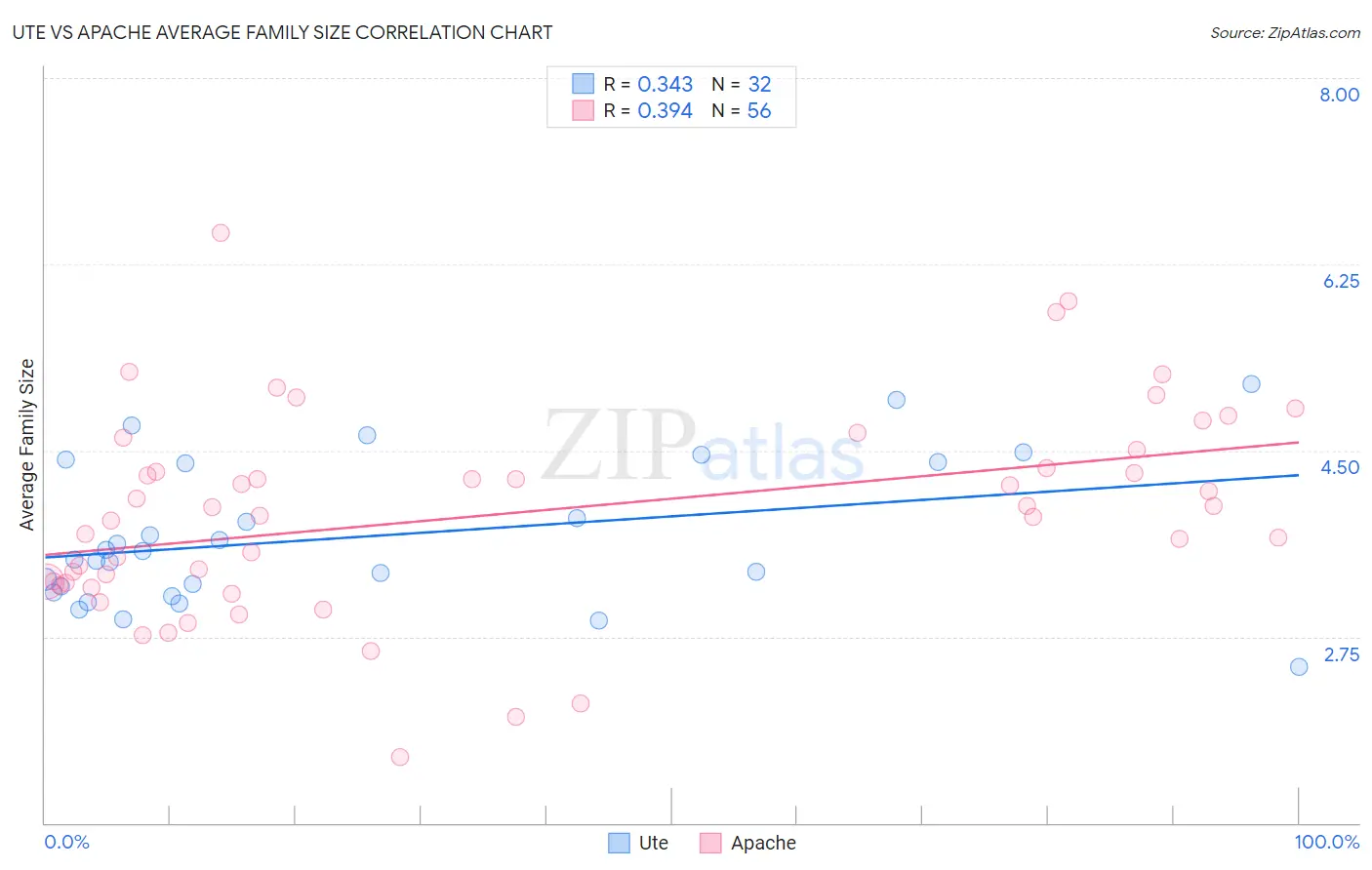Ute vs Apache Average Family Size