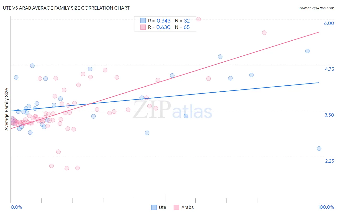 Ute vs Arab Average Family Size