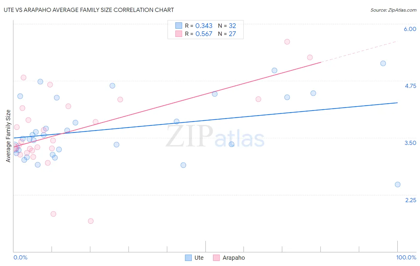 Ute vs Arapaho Average Family Size