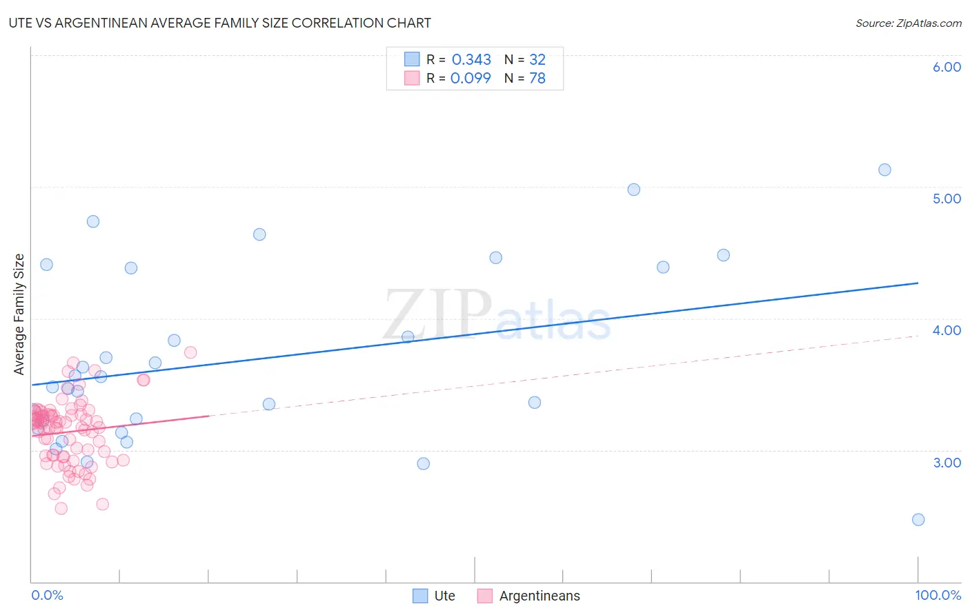 Ute vs Argentinean Average Family Size