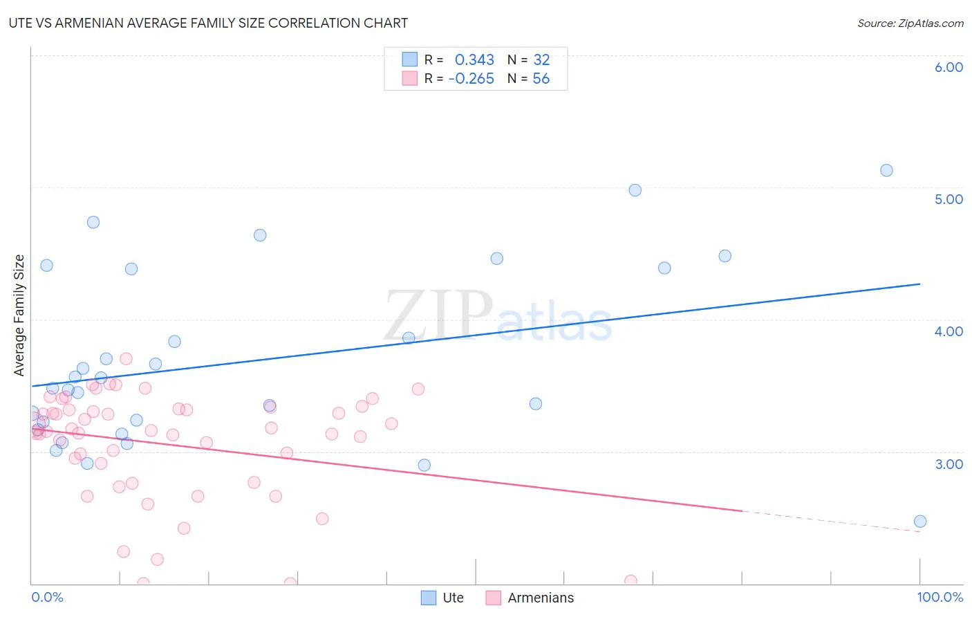 Ute vs Armenian Average Family Size