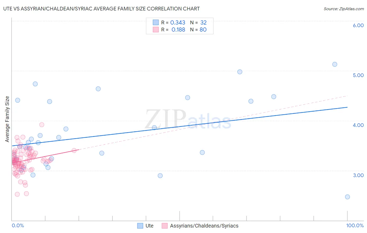 Ute vs Assyrian/Chaldean/Syriac Average Family Size