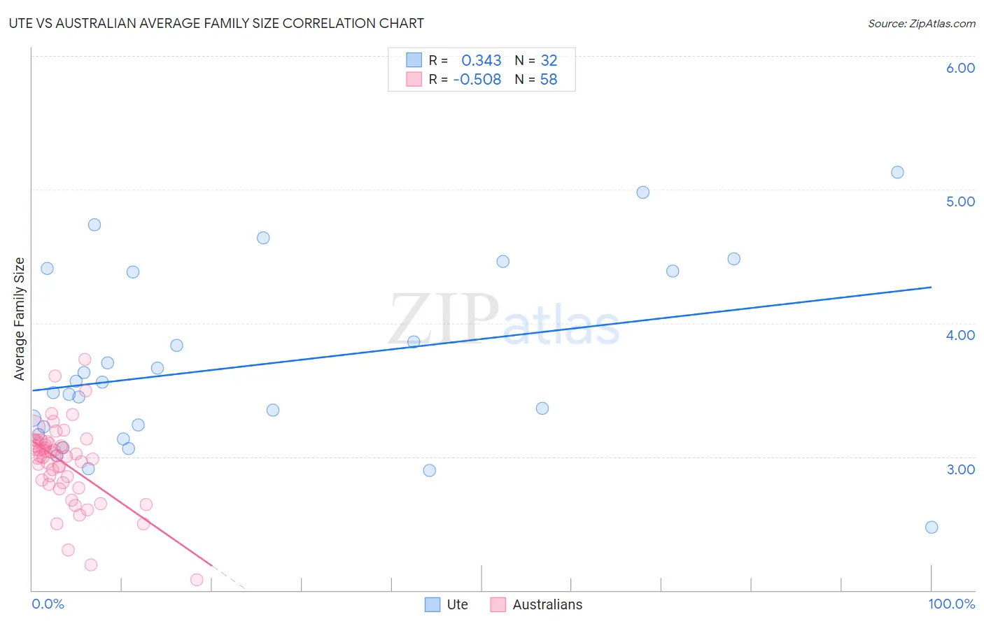 Ute vs Australian Average Family Size