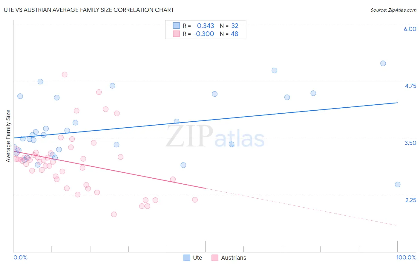 Ute vs Austrian Average Family Size