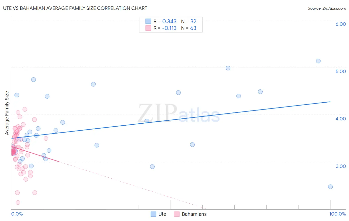 Ute vs Bahamian Average Family Size