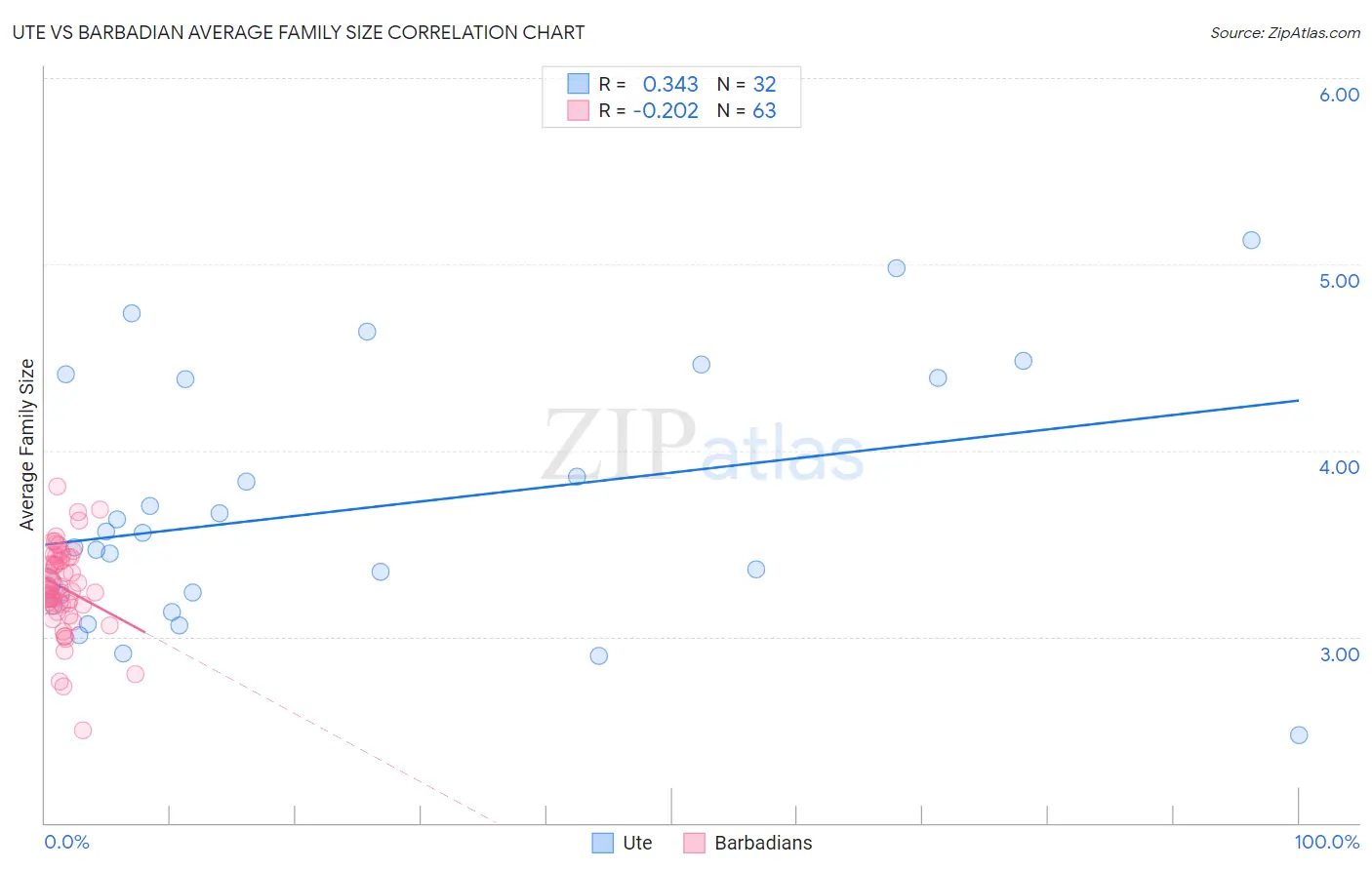 Ute vs Barbadian Average Family Size