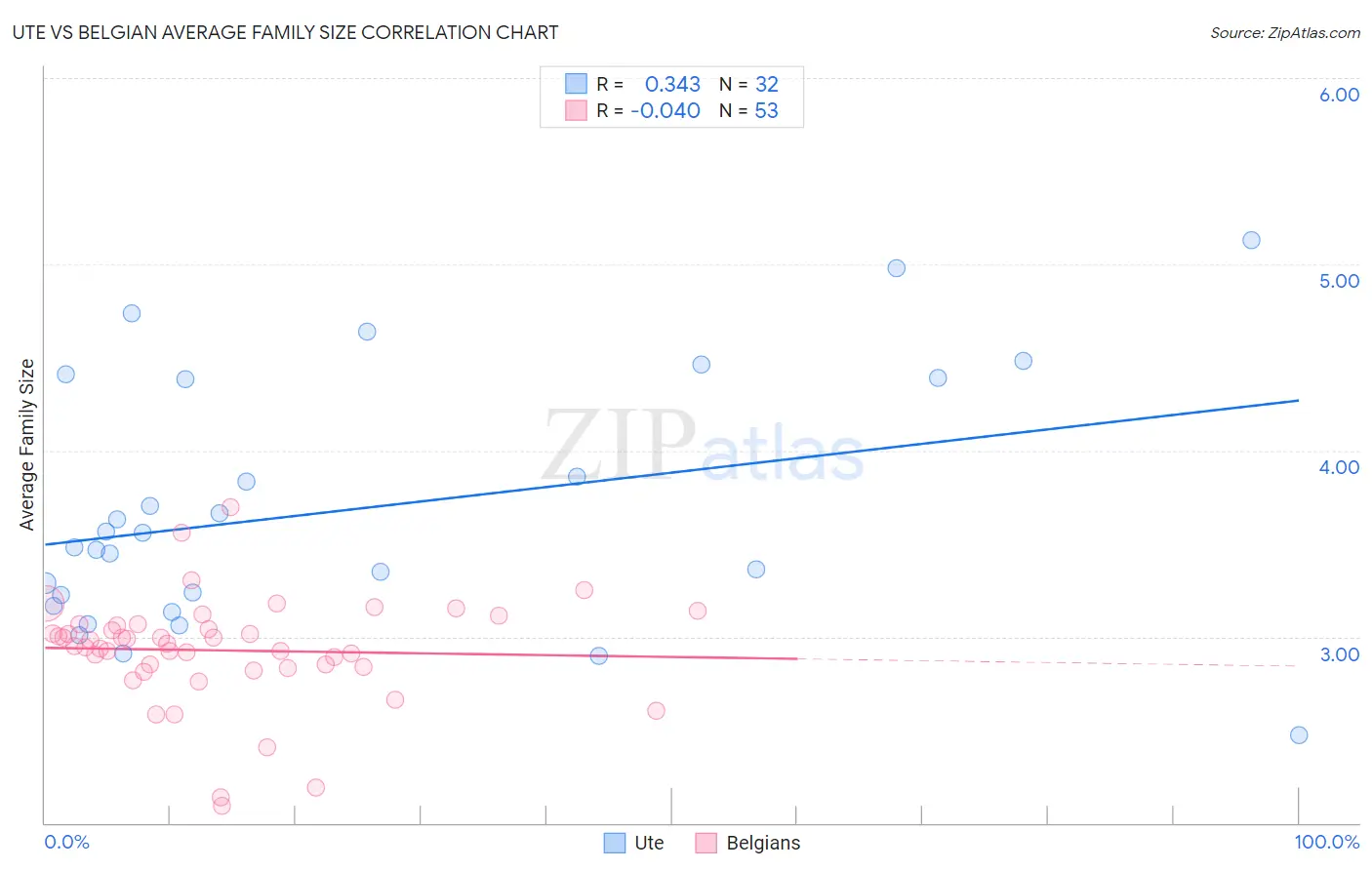 Ute vs Belgian Average Family Size