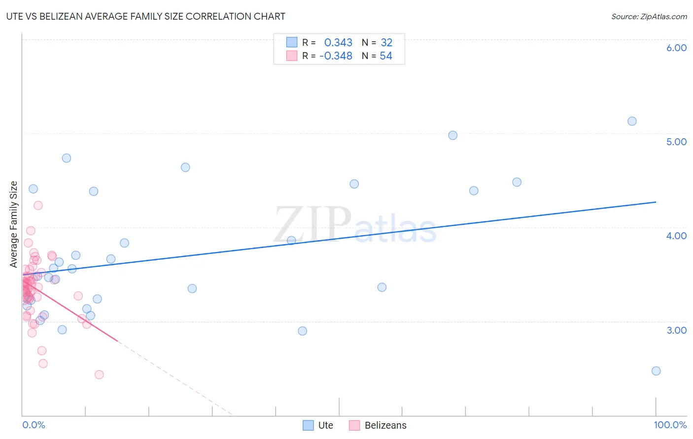 Ute vs Belizean Average Family Size