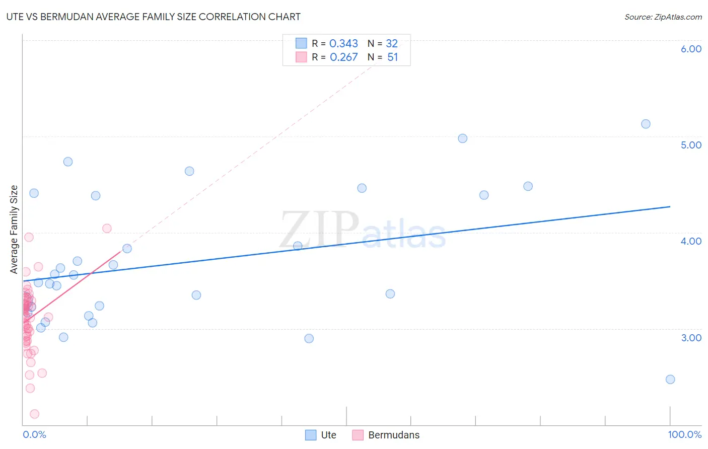 Ute vs Bermudan Average Family Size