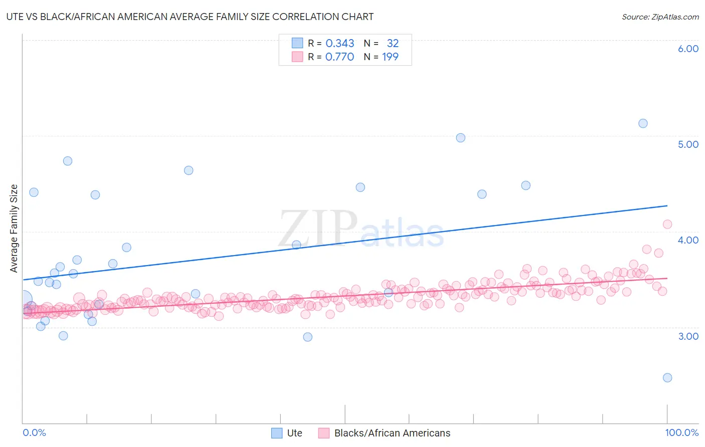 Ute vs Black/African American Average Family Size