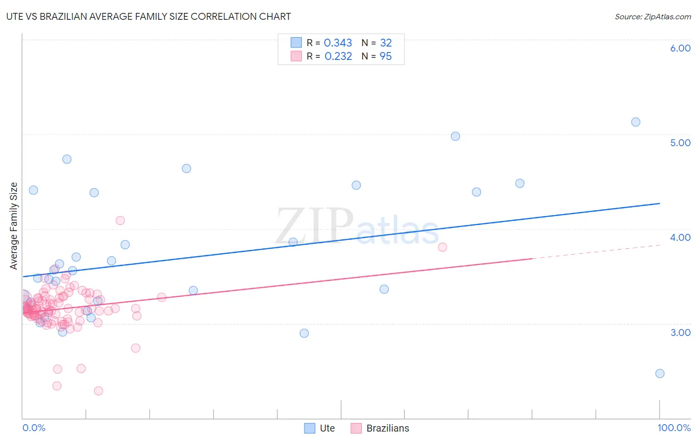 Ute vs Brazilian Average Family Size