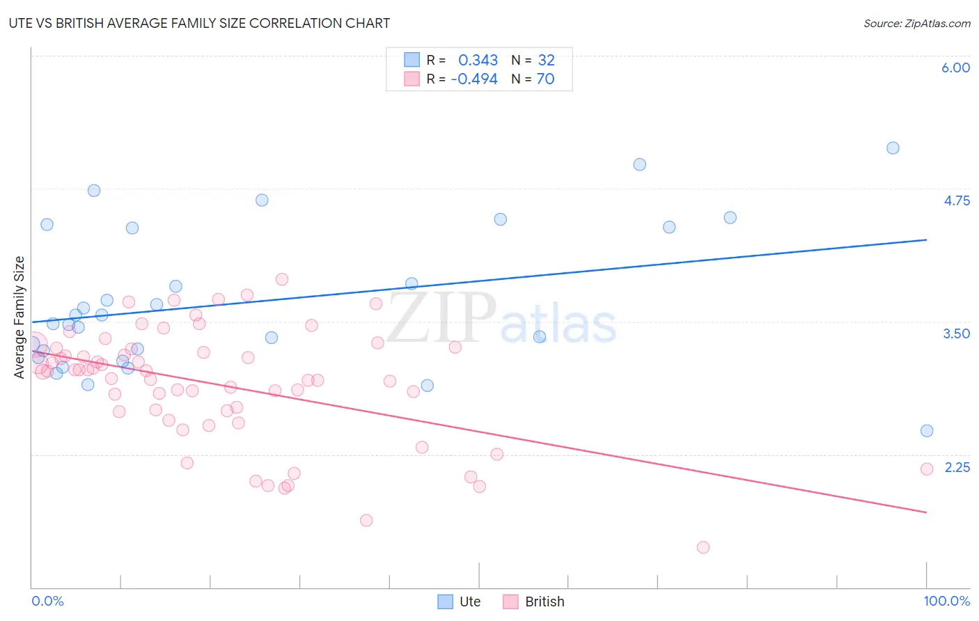 Ute vs British Average Family Size