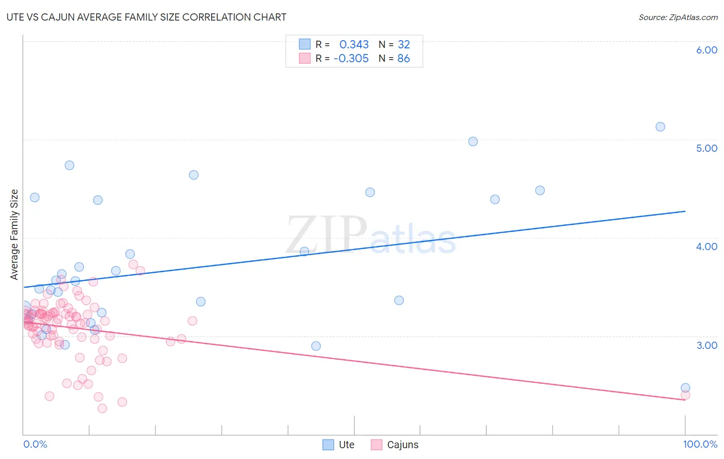 Ute vs Cajun Average Family Size