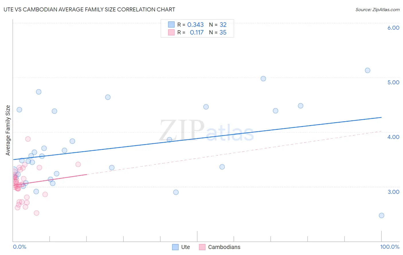 Ute vs Cambodian Average Family Size