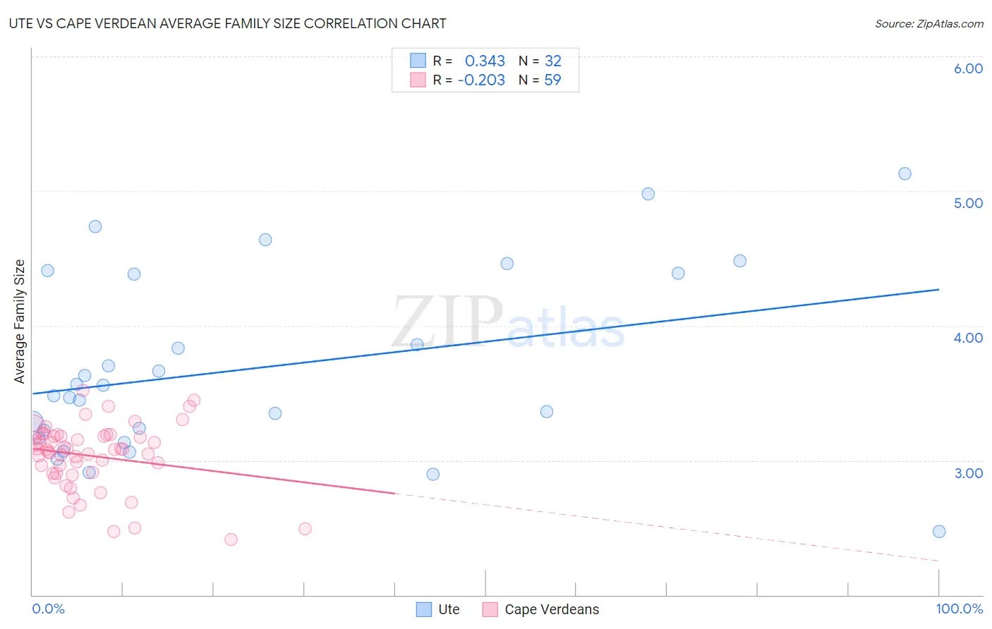 Ute vs Cape Verdean Average Family Size