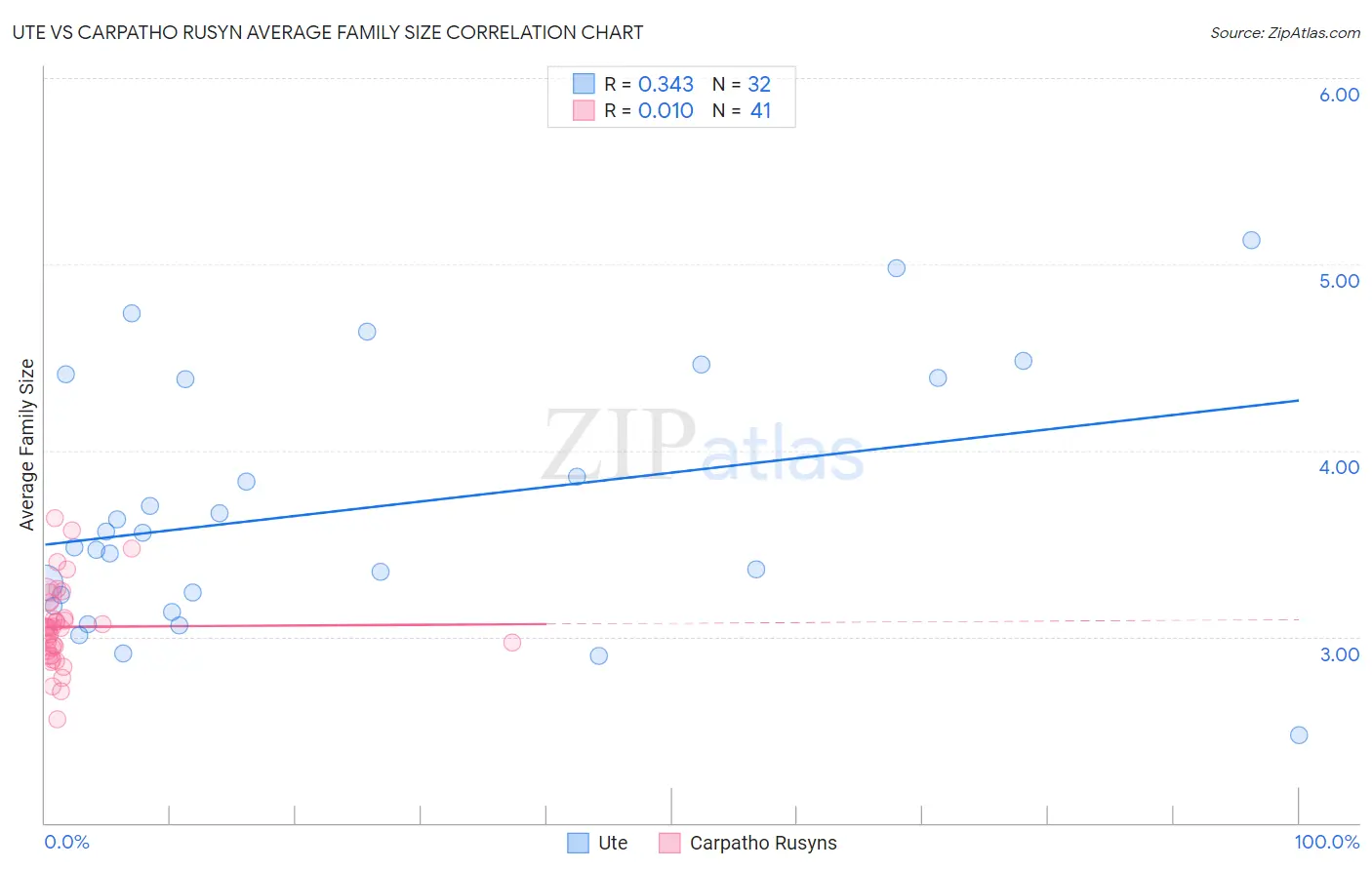 Ute vs Carpatho Rusyn Average Family Size