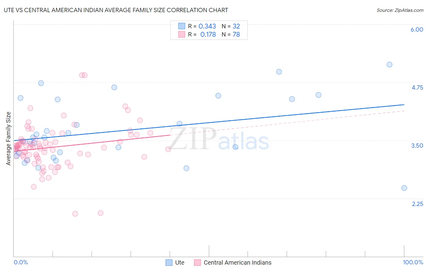 Ute vs Central American Indian Average Family Size
