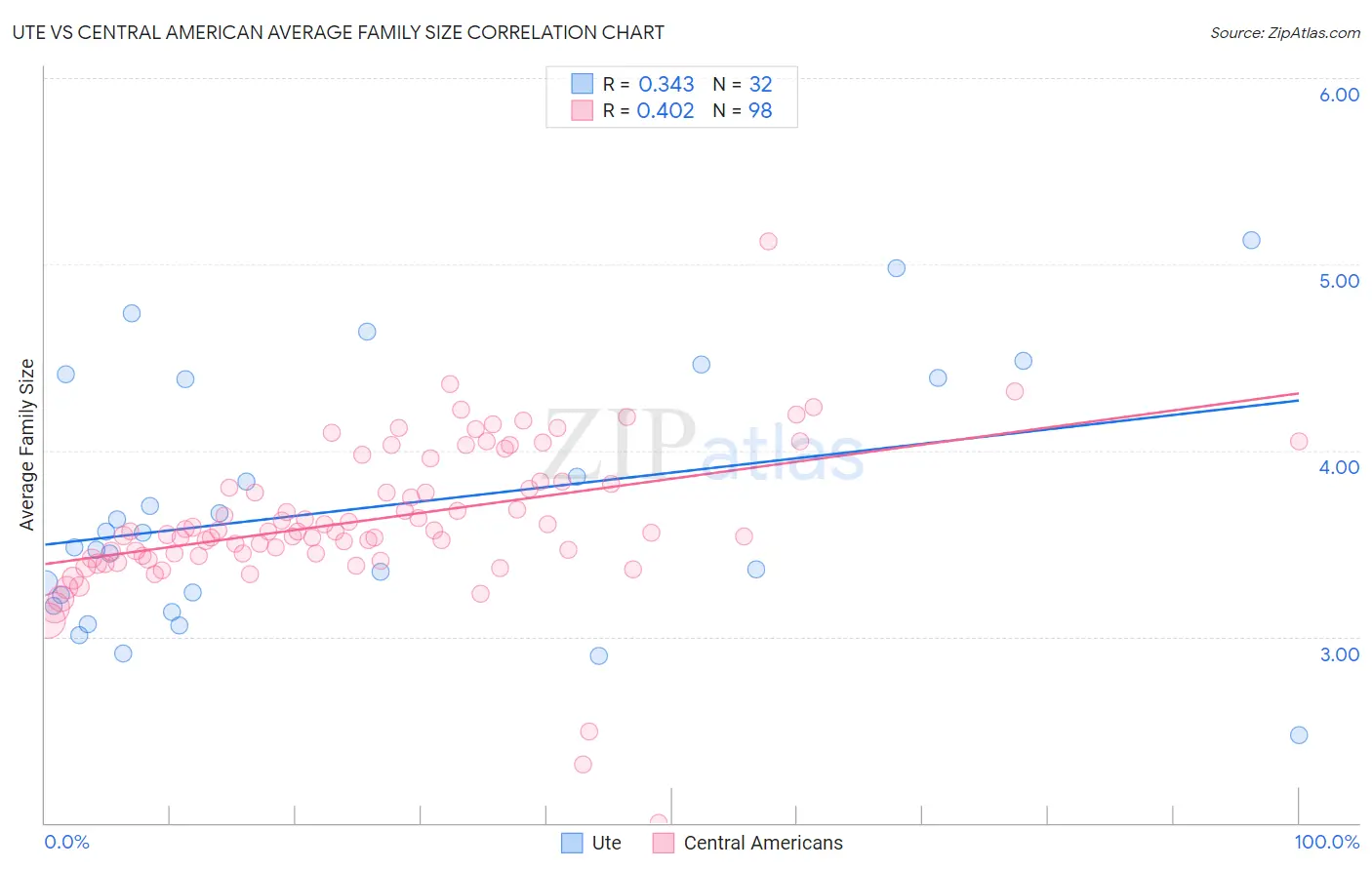 Ute vs Central American Average Family Size