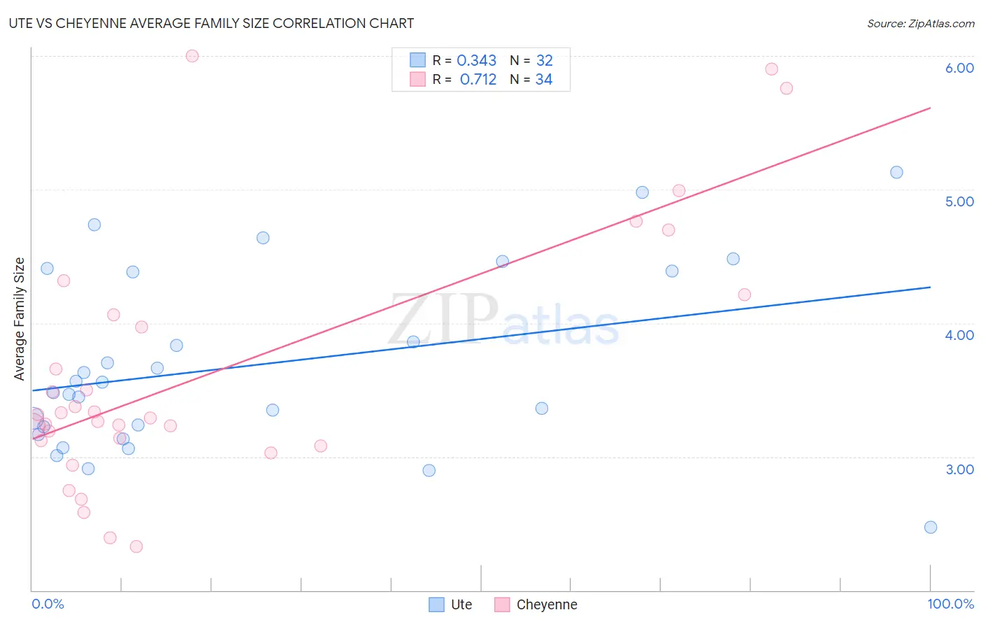 Ute vs Cheyenne Average Family Size