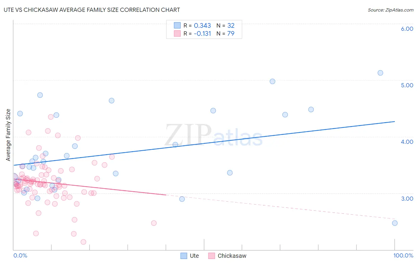 Ute vs Chickasaw Average Family Size