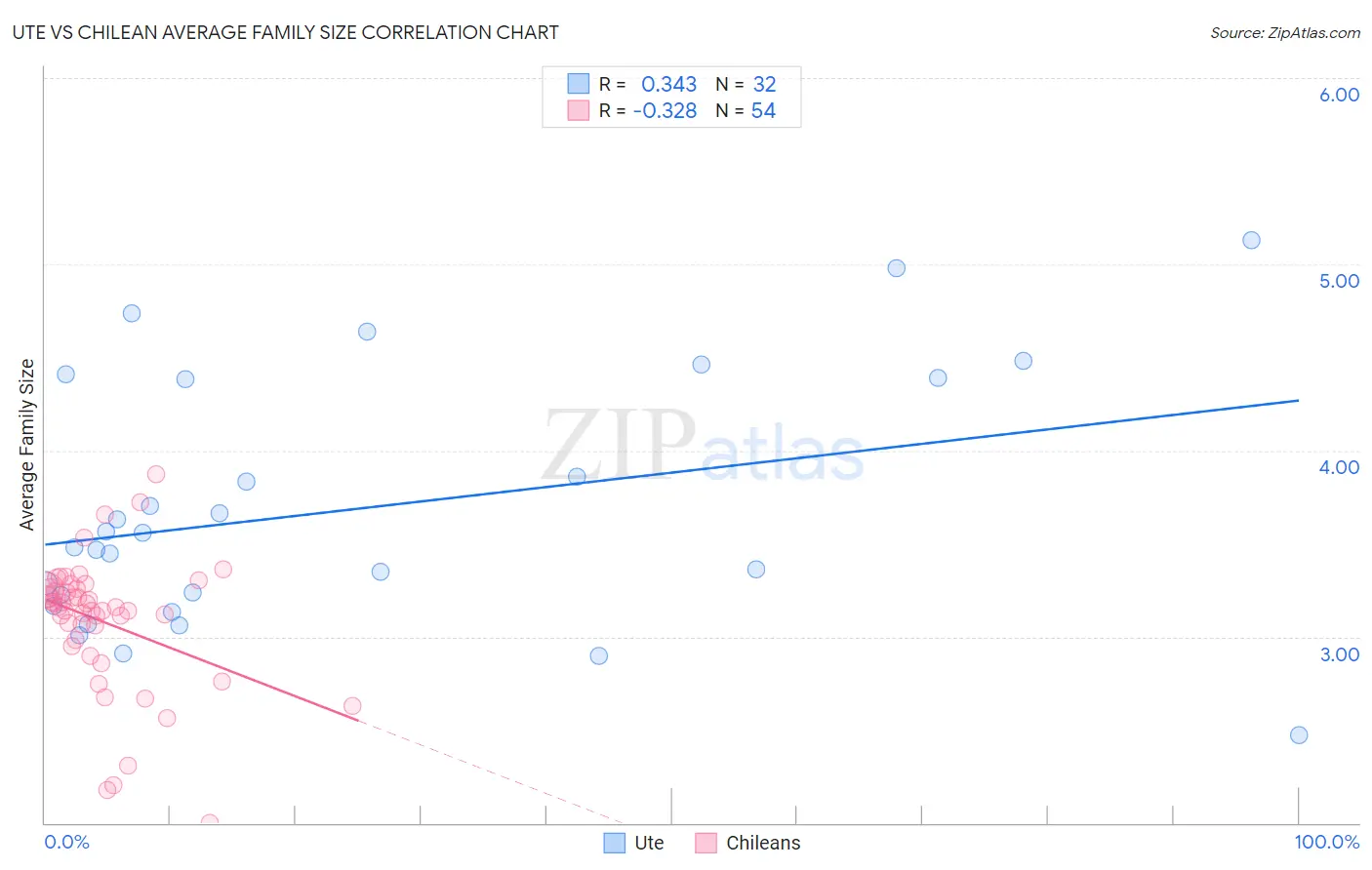 Ute vs Chilean Average Family Size