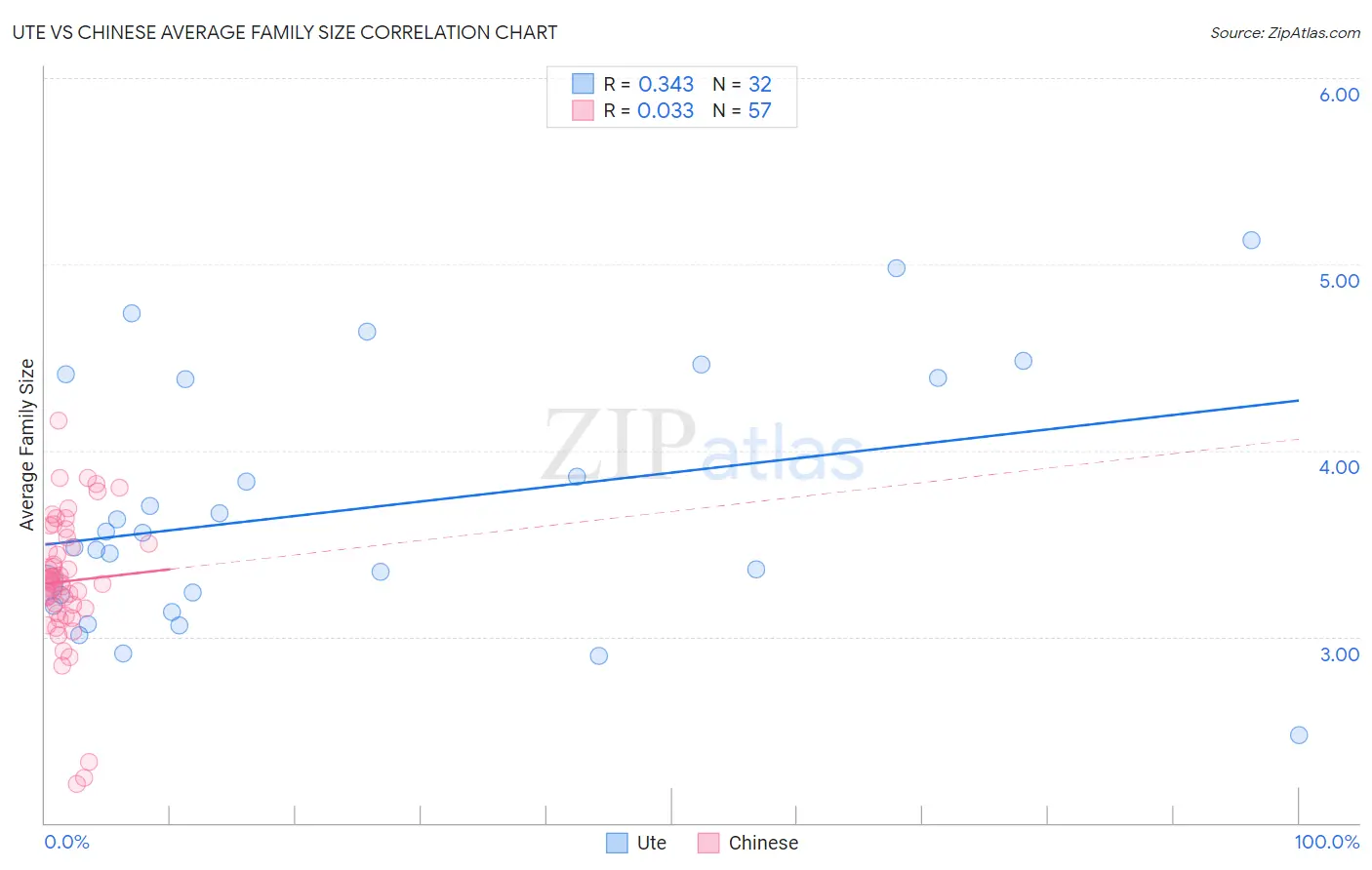 Ute vs Chinese Average Family Size