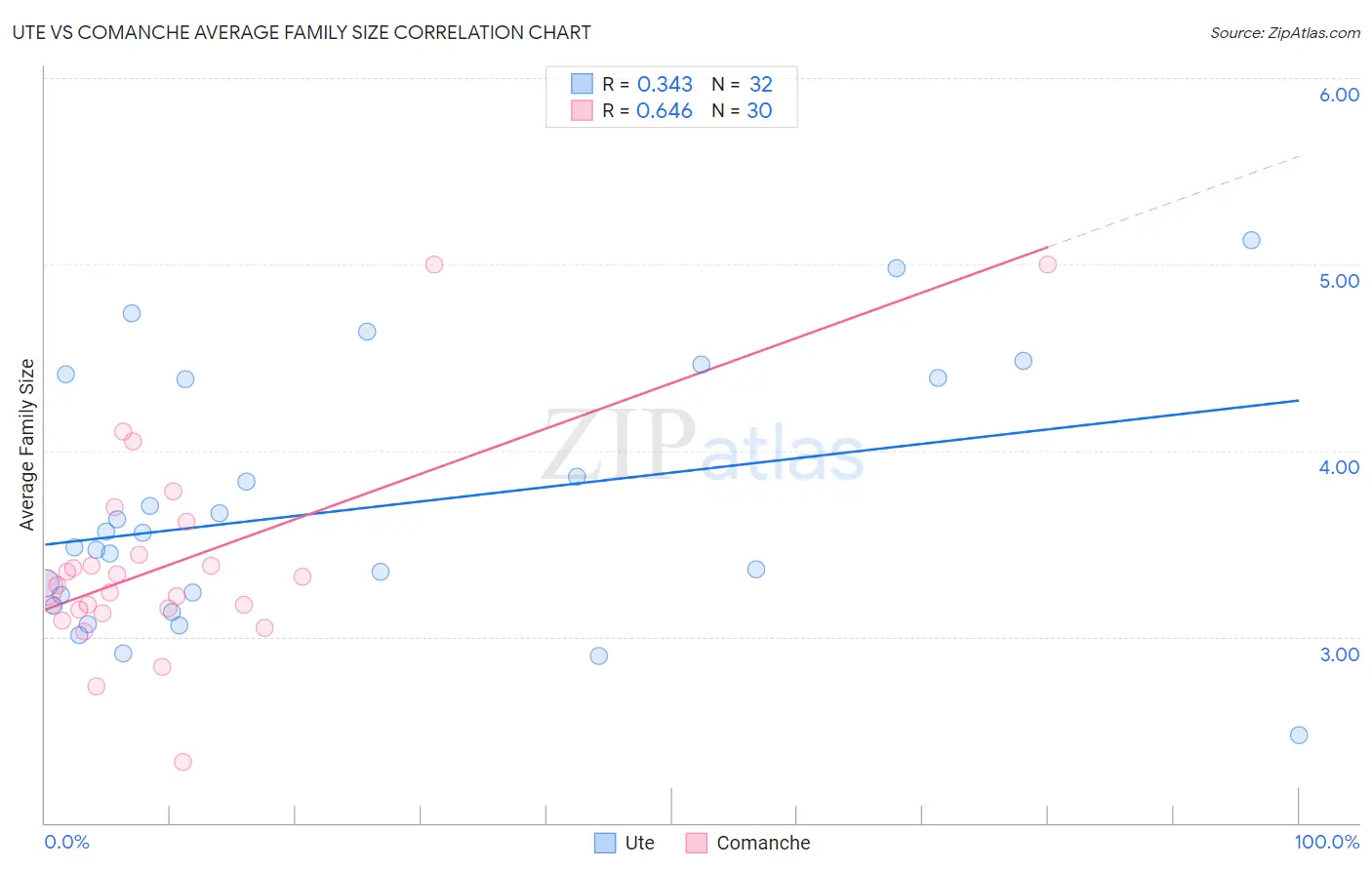 Ute vs Comanche Average Family Size