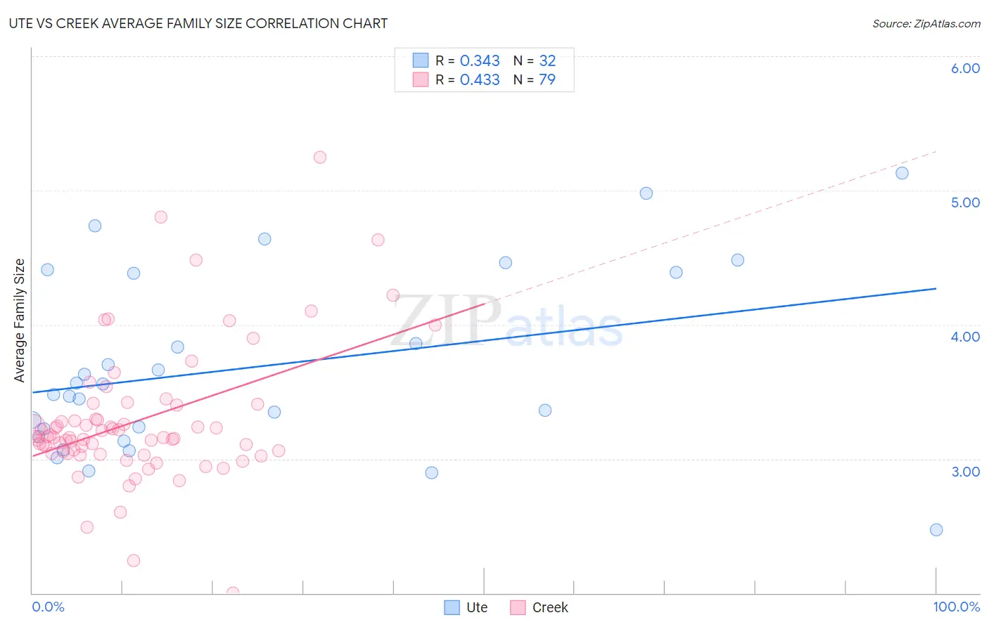 Ute vs Creek Average Family Size