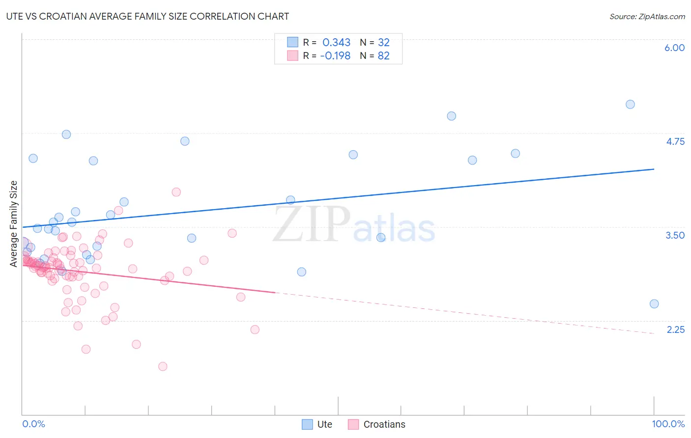 Ute vs Croatian Average Family Size