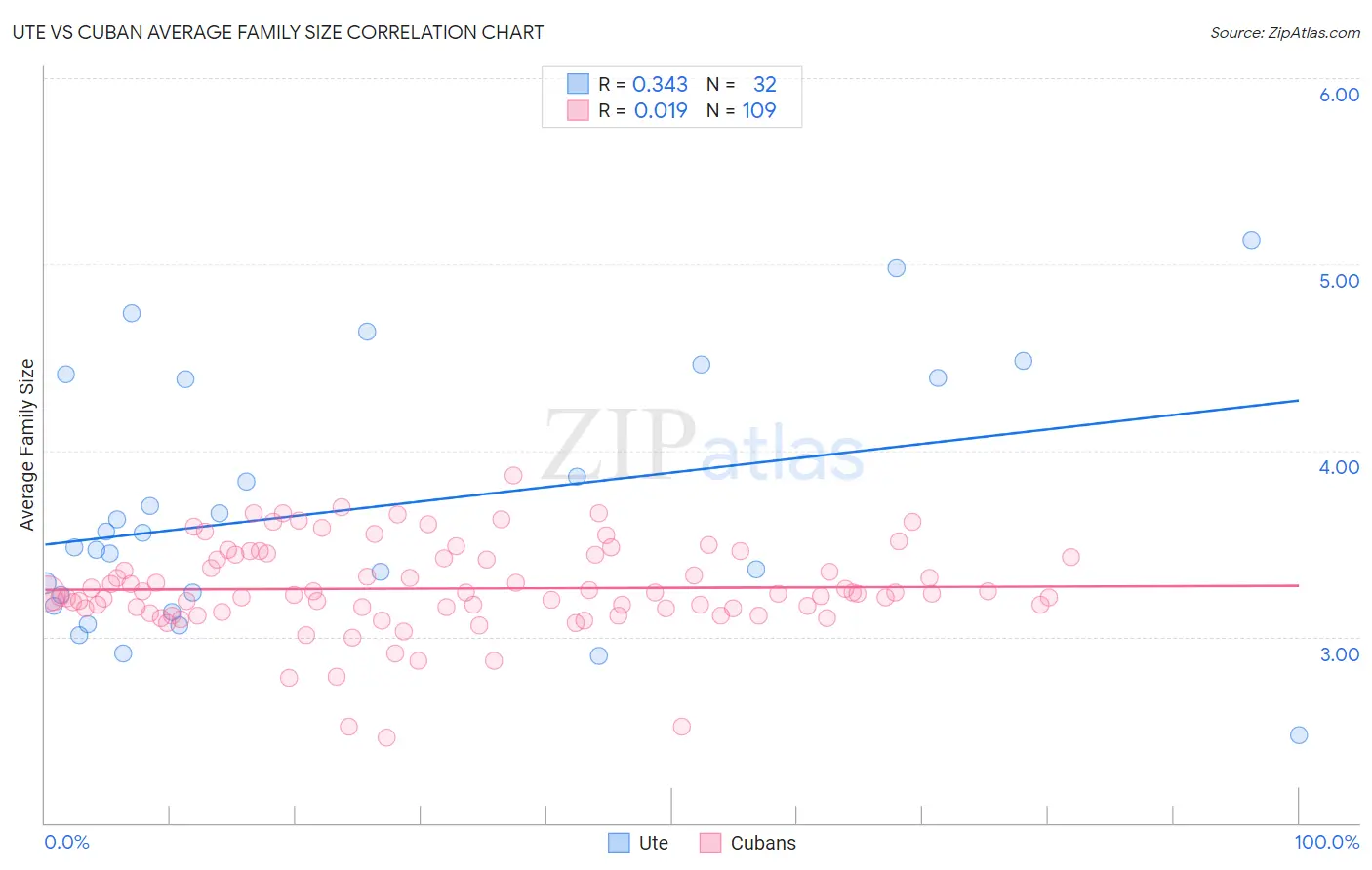 Ute vs Cuban Average Family Size