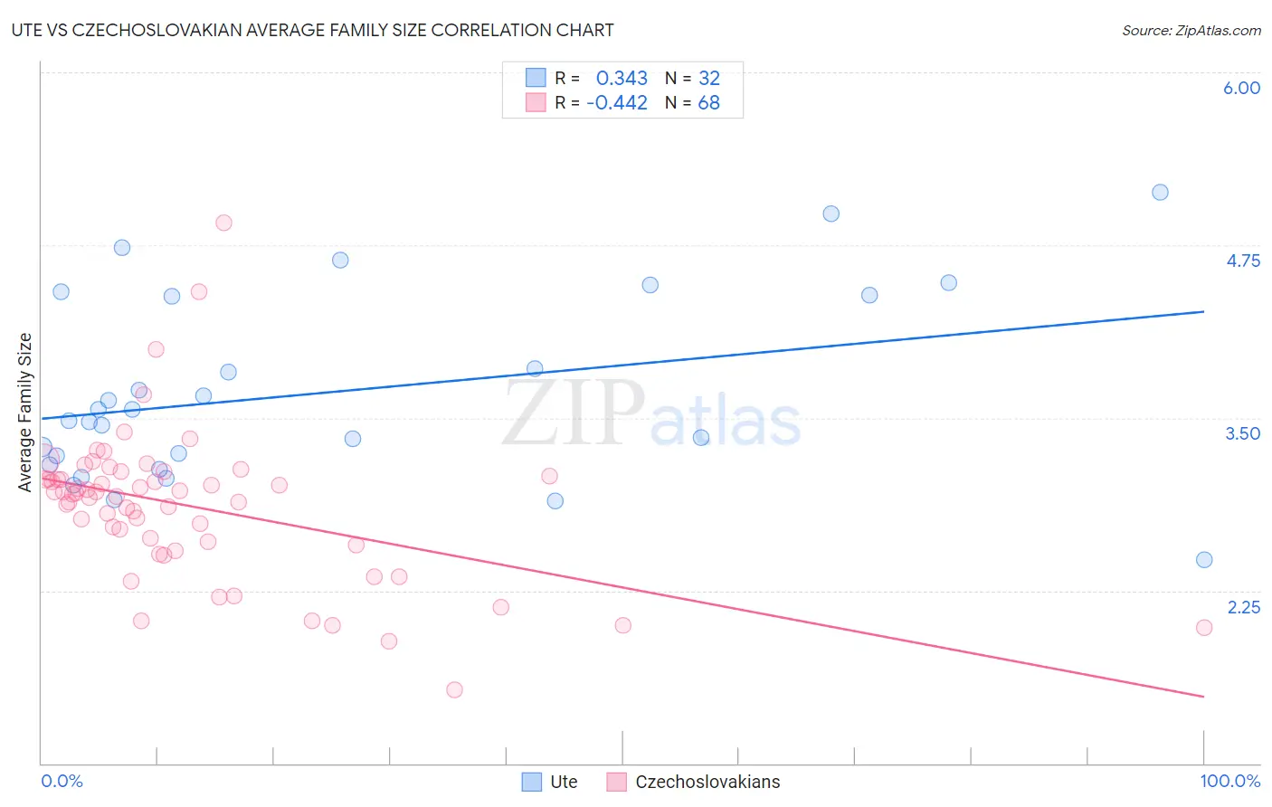 Ute vs Czechoslovakian Average Family Size