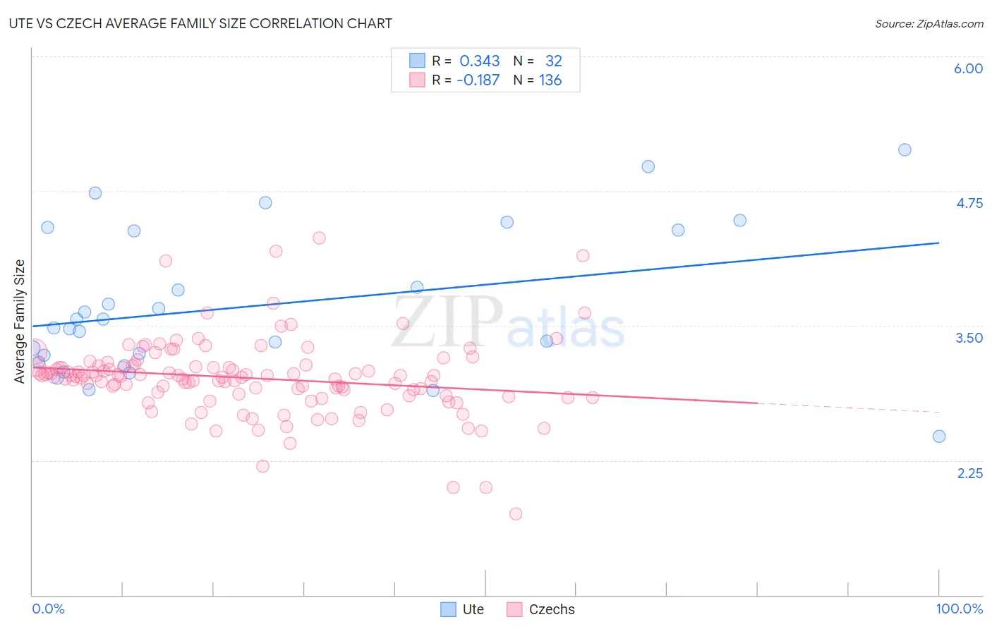 Ute vs Czech Average Family Size