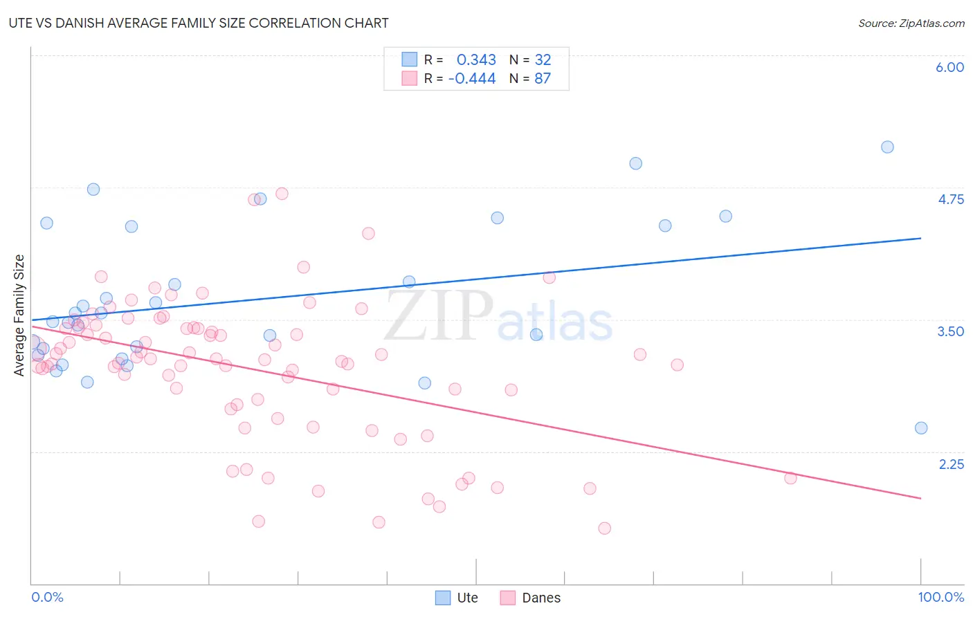Ute vs Danish Average Family Size