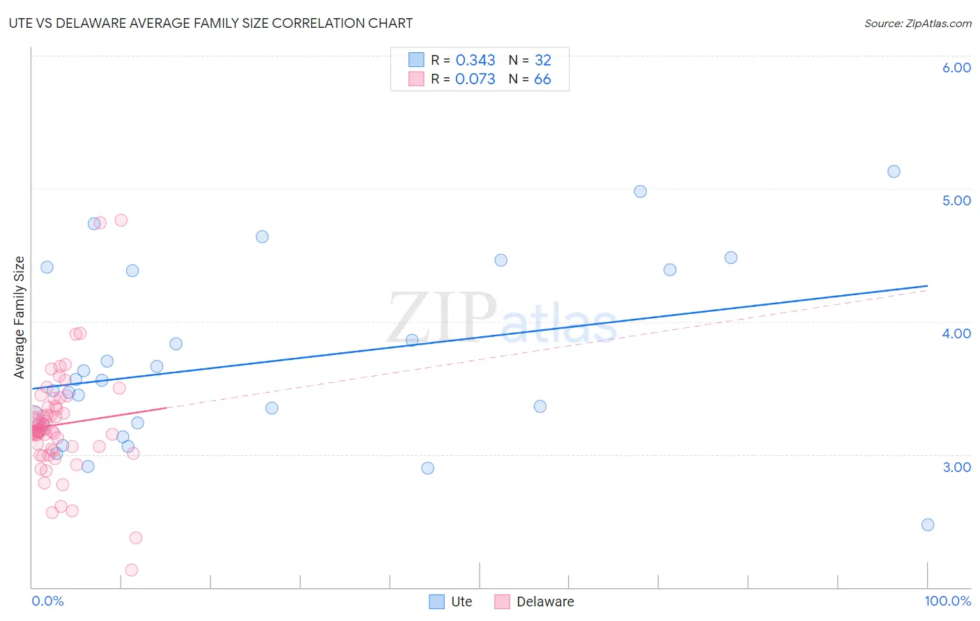 Ute vs Delaware Average Family Size