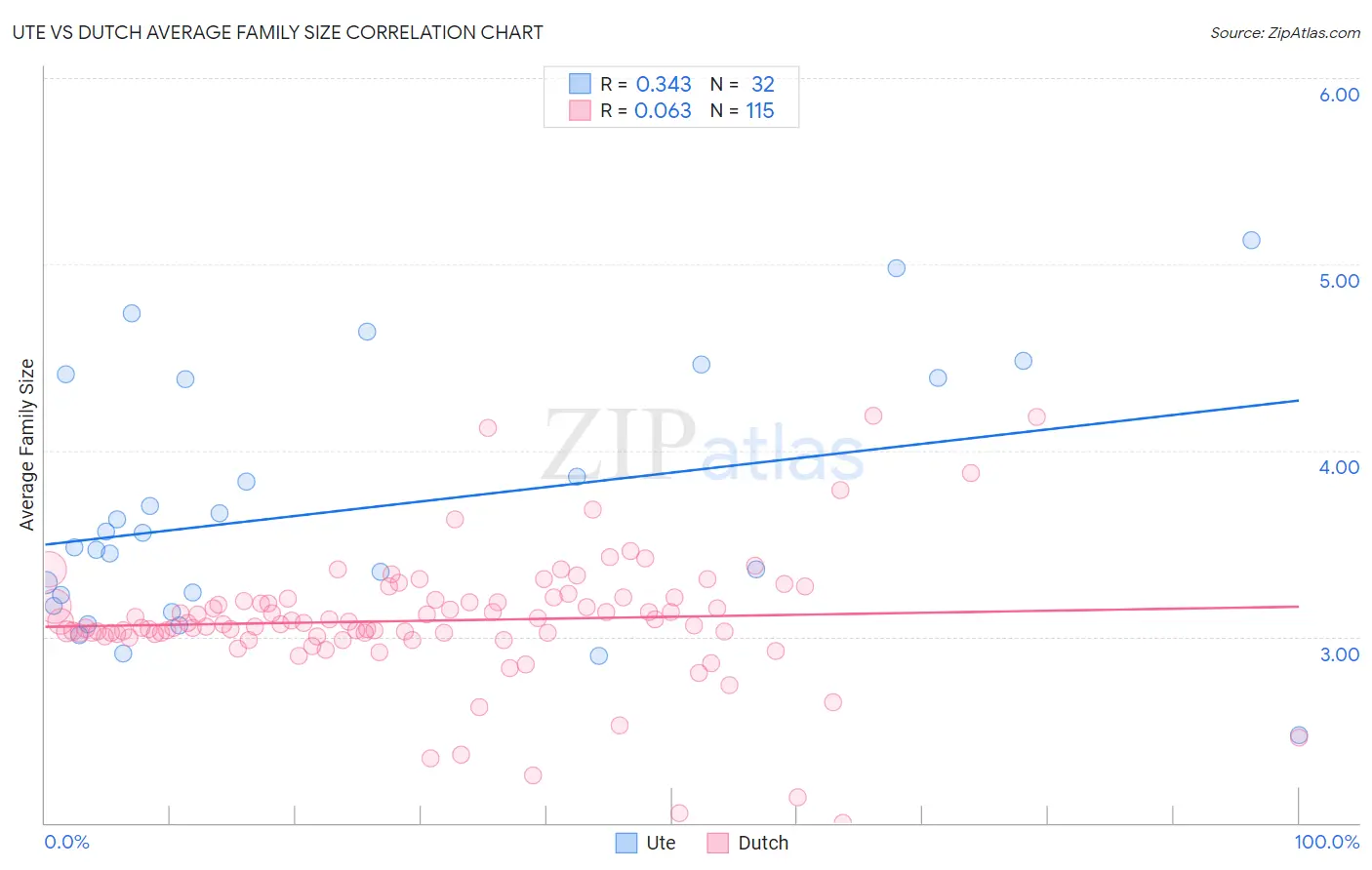 Ute vs Dutch Average Family Size