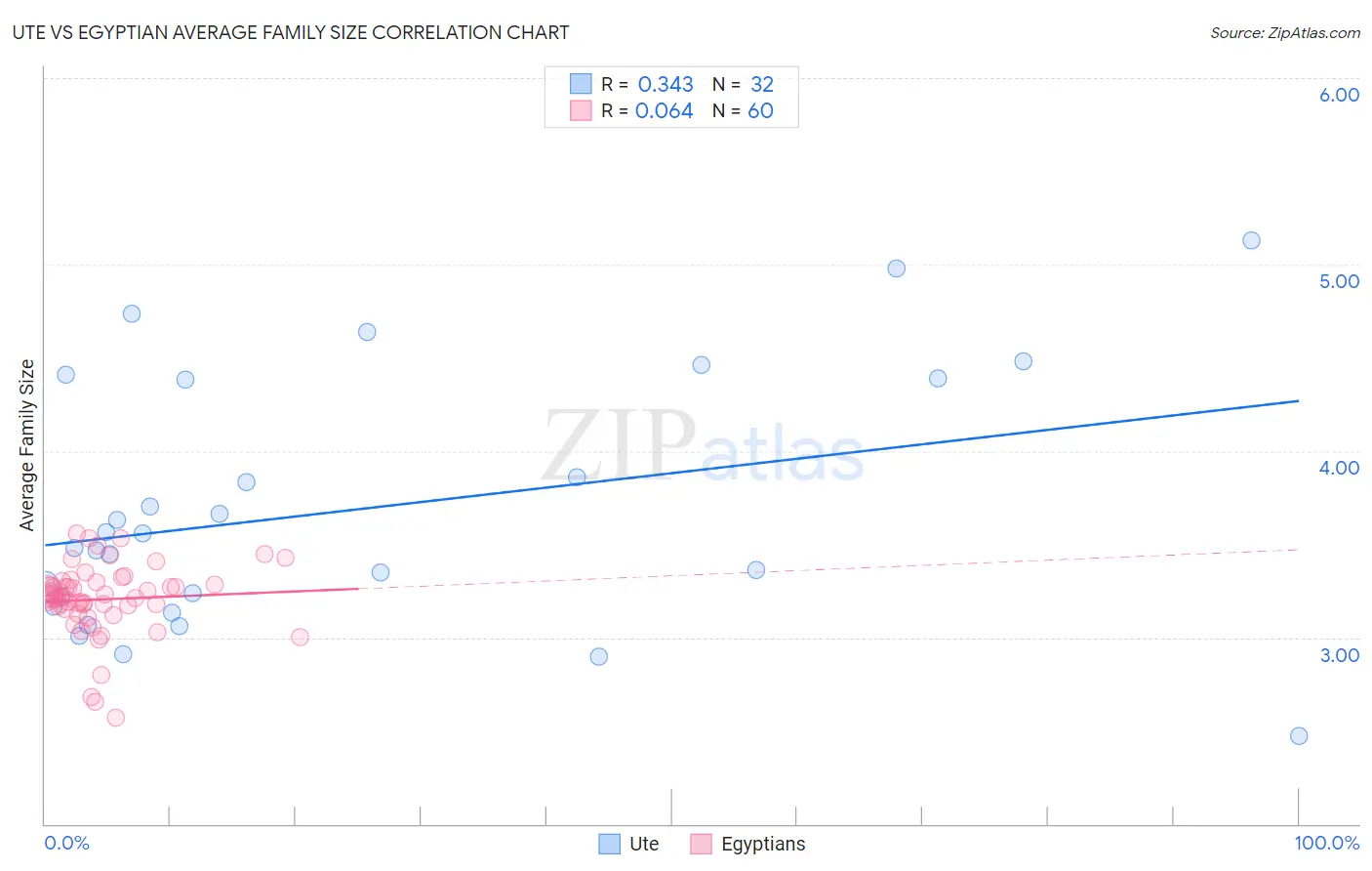 Ute vs Egyptian Average Family Size